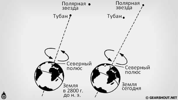 Сколько полярных звезд. Ось вращения земли и Полярная звезда. Полярная звезда расположение от земли. Верное расположение земной оси. Земная ось схема.